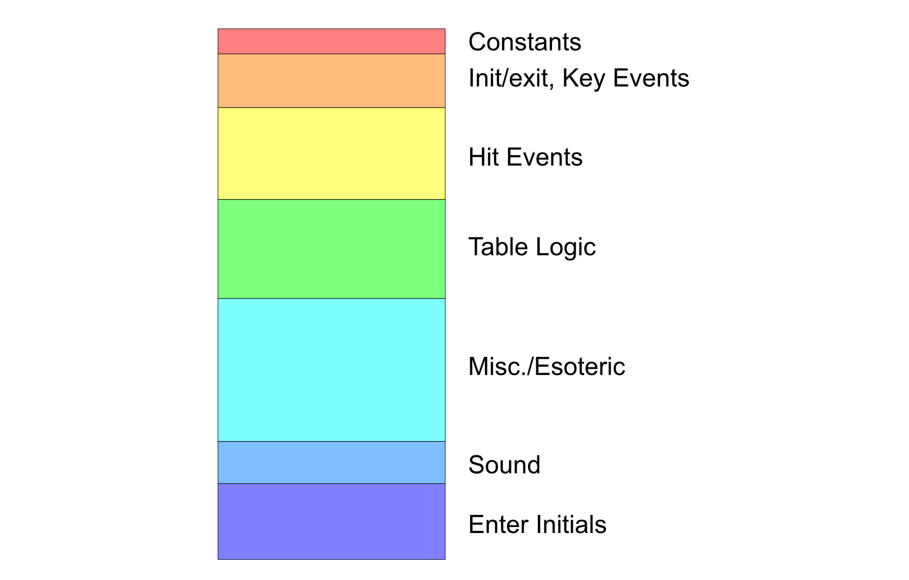 Chart showing the percentage of the script for various functions.